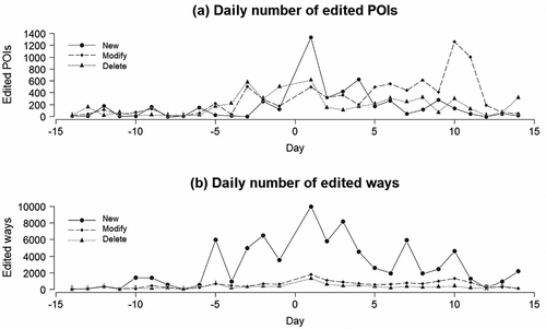 Figure 7. Daily number of edited POIs (a) and ways (b) within 2 weeks before and after OAM image upload.