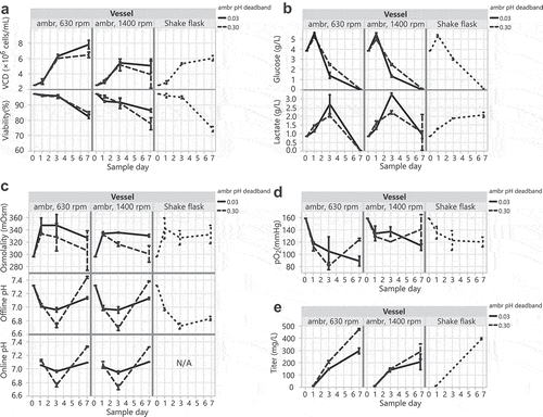 Figure 5. HEK293 DKO transient transfections in controlled ambr15 bioreactors compared to 30 mL shake flasks. (A) VCD and viability, (B) glucose and lactate, (C) osmolality and pH, (D) pO2, and (E) titers over the 7-day production cultures.