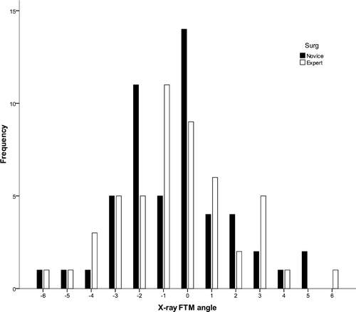 Figure 4. 6-week post-operative HKA X-ray FTM angle.