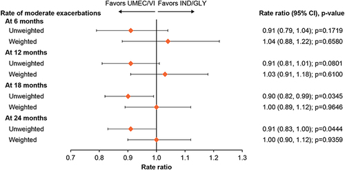 Figure 4 Rate ratio of moderate exacerbations at 6, 12, 18, and 24 months.