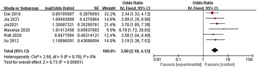 Figure 2. Forest plot of perinatal asphyxia or intrauterine distress.