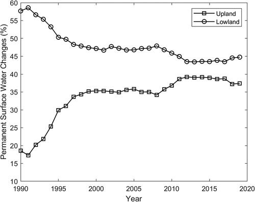 Figure 6. Temporal changes of the percent contribution by permanent water area to Red River Basin PWA in upland (Figure 1b) and lowland areas (Figure 1b). Upland is located on the west of the basin and the elevation varies from 427 to 723 m while the lowland is located in the center and east and the elevation varies from 218 to 370 m.