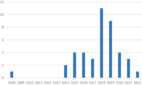 Figure 2. Number of peer-reviewed and grey literature evaluations by year.