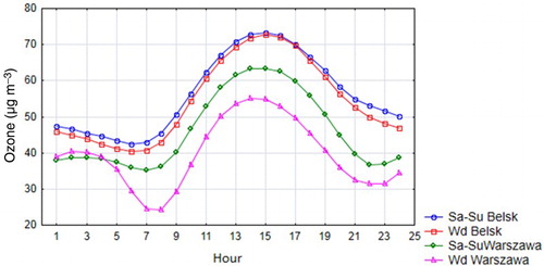 Fig. 9 Diurnal and weekly cycles of surface ozone at an urban (Warszawa) station and a background (Belsk) station for the 2005–2010 time series. Sa-Su: weekend, Wd-weekdays.