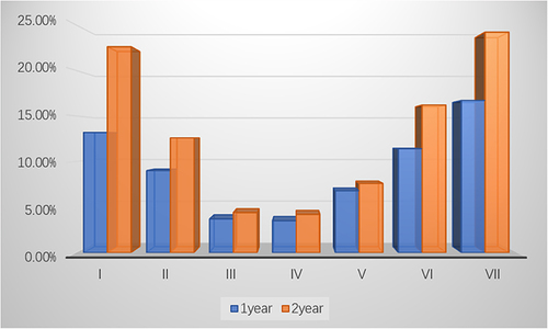 Figure 2 Pattern of BMD changes during the follow-up for all 7 regions of interest.