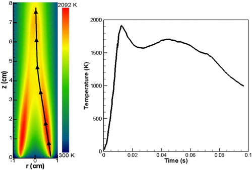 Figure 2. Illustration of Lagrangian parcel-tracking post-processor calculating instantaneous temperature along the pathline of a soot-containing fluid parcel. Left side: temperature contours of a laminar ethylene coflow diffusion flame. Right side: Plot of local temperature the soot-containing fluid parcel is exposed to along its pathline.