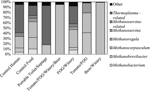 Figure 4. Histogram of genus-level archaeal phylotypes based on archaeal 16S rRNA gene amplicon sequencing. Archaea that made up ≤1% of the total identified phylogenetic groups were categorized as “Other”.