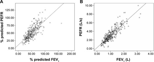 Figure 1 Correlation between FEV1 and PEFR in patients with COPD.