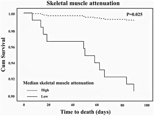 Figure 2 Stepwise cox model 3 month survival curves of high and low skeletal muscle attenuation. The mortality rate for patients with high skeletal muscle attenuation was 0.9% (dead/alive, 1/107) and for those with low skeletal muscle attenuation was 9.3% (dead/alive, 10/107). Cox regression analysis of body composition showed that only low skeletal muscle attenuation was a risk factor for 3-month mortality (hazard ratio [HR]: 10.500, 95% CI: 1.344–82.025, p=0.025).