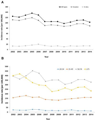 Figure 2 Breast cancer incidence 2002–2014. (A) Age-adjusted annual incidence rate of breast cancer by type and overall. (B) Age-specific annual incidence rates of breast cancer overall (invasive and in situ).