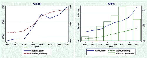 Figure 3. Industrial indicators of PPI firms in China.Notes: Dashed lines and solid lines depict Shandong province and other provinces, respectively. The left panel shows the number of PPI firms. The right panel shows gross industrial output value of PPI firms, where the bar graph displays Shandong’s percentage.Source: The authors.
