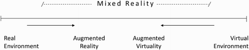 Figure 1. Milgram's Reality-Virtuality Continuum. (Milgram & Kishino, Citation1994).