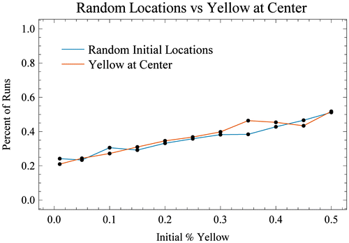Figure 9. The results of 500 runs with all three rules activated showing no difference in outcomes between random initial conditions vs. a community of adjacent initial yellow agents.