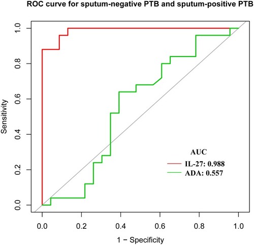 Figure 4 ROC curve for differential diagnosing sputum-negative PTB from sputum-positive PTB.