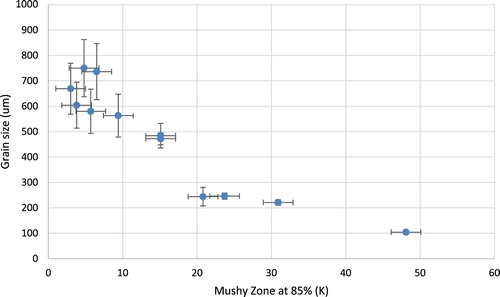 Figure 7. Grain size as a function of the mushy zone width determined from the liquidus to 85% solidified fraction temperatures.