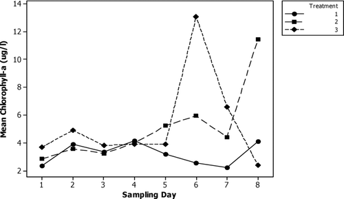 Figure 6 Average mid-depth chlorophyll-a (μ g· l− 1) in alum, control and lake during Newman Lake enclosure experiments. Treatment 1 = alum treated enclosures; Treatment 2 = control enclosures, Treatment 3 = lake.