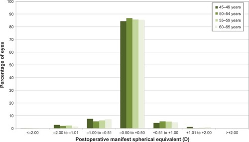 Figure 2 Refractive outcomes: distribution of 3 month postoperative manifest spherical equivalent.