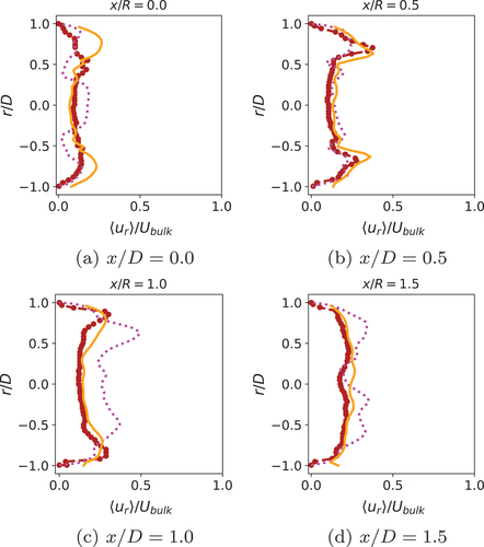 Figure B2. Normalized rms radial velocity variation in radial direction for flame III, for legend see Fig. 5.