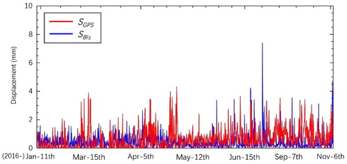 Figure 7 Variations of the slope surface displacements determined by the GPS and Bis.