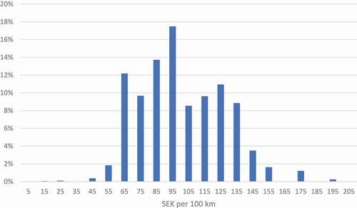 Figure 3. Fuel cost distribution for Swedish cars of model year 2000–2014.