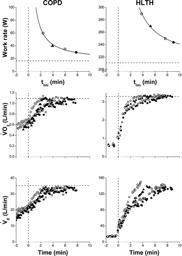 Figure 1. Physiological responses to exercise tests at 4 different constant work rates (CWR) in COPD and healthy subjects (HLTH). Upper panels: Power-duration relationships in COPD and HLTH (horizontal dashed line is the critical power asymptote). Middle panels: Oxygen uptake (VO2) responses to 4 different CWR tests in COPD and HLTH (horizontal dashed line is VO2max from the ramp-incremental test). Bottom panels: Responses of ventilation (VE) to 4 different CWR tests in COPD and HLTH (horizontal dashed line is estimated maximum voluntary ventilation). Vertical dashed line in all panels represents start of the CWR bouts.