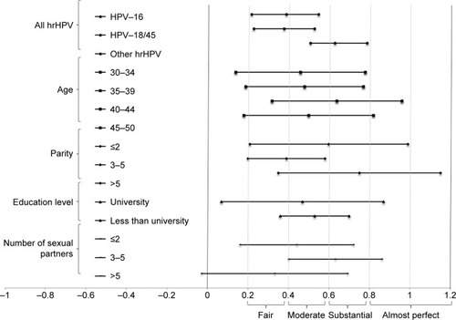 Figure 2 Agreement statistics of HPV positivity (κ value and 95% CI) for Self-HPV and Dr-HPV according to patient characteristics at 12 months.