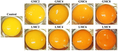 Figure 1. Effects of different concentrations of canthaxanthin with gelatine or lignosulfonate microencapsulated on yolk colour. Control: basal diets with 0 mg/kg CX; GMC2: basal diets with 2 mg/kg GMC; GMC4: basal diets with 4 mg/kg GMC; GMC6: basal diets with 6 mg/kg GMC; GMC8: basal diets with 8 mg/kg GMC; LMC2: basal diets with 2 mg/kg LMC; LMC4: basal diets with 4 mg/kg LMC; LMC6: basal diets with 6 mg/kg LMC; LMC8: basal diets with 8 mg/kg LMC