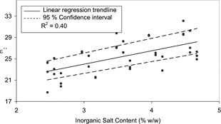 Figure 6 Influence of inorganic salt content on the loss factor at 948 MHz for exp A samples.