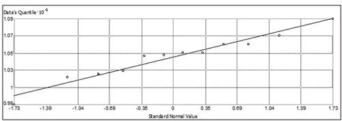 Figure 24. Normal Q-Q plot of peak noise level data.