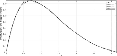 Figure 10. Exact and truncated solution for different δ with α=0.6.