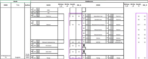 Figure 9. An example of annotating the Bokbasen terms assigned to one book. Two of the annotators assigned categories (representing the cells in Table 8) to each of the terms. The pink frames encircle the annotations, where, e.g. G1 corresponds to “Generics/Who.” The “Biblioteksentralen” section of the same book is hidden to save space.