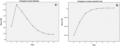 Figure 4. (a) Changes in mean diameter at each follow-up. (b) Changes in volume reduction ratio at each follow-up.