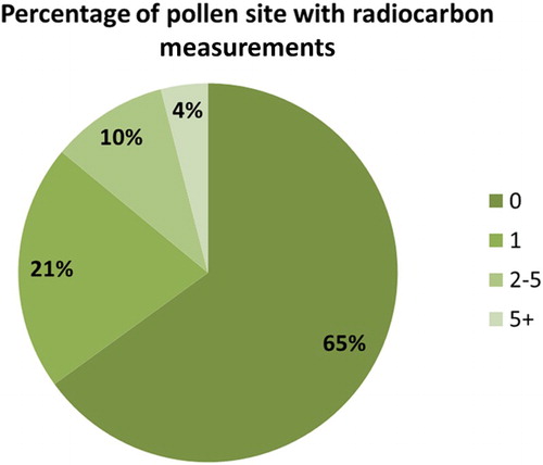 Figure 3. Percentage of pollen sites with radiocarbon measurements in Worcestershire (excluding the city of Worcester).