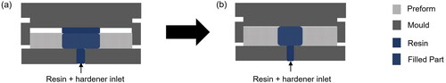 Figure 8. Schematic showing the assumption made during the modelling of the CRTM process, (a) injection of resin and hardener with the inclusion of the gap and, (b) injecting considering preform decompression by adjusting the preform fibre volume fraction eliminating the gap.