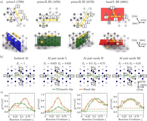 Figure 2. (a) Three geometrically possible prismatic and basal cutting modes of the second NN solute pair in α-Ti. (b) Initial ζ=0 and final ζ=1 positions of 1/3〈12¯10〉 screw dislocation gliding next to isolated Al atom or cutting the second NN Al pair along prismatic and basal modes I–III. Z1 and Z2 indicate the position (normalized by the lattice parameter a) of solute atoms along dislocation line in the simulation box. Ti atoms belonging to different (2¯110) are plotted with open or full-colored circles. Solute atoms are denoted by yellow color. The corresponding minimum energy paths of particular prismatic and basal slip modes are given in (c), with the Peierls energy barriers of pure Ti marked by dashed lines.