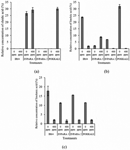 Figure 7. The comparison of elaidic acid in root (a), linoleic acid in root (b), and linolenic acid in shoot (c) between control and Fe toxicity stress. 0 ppm = control; 400 ppm = Fe toxicity stress. Bars represent standard error.