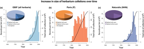 Figure 1. Trends in the number of digitized plant specimens available in global herbaria. (a) Growth of specimen collections in global herbaria over time. All data on all “preserved specimens” in the kingdom Plantae were obtained from the Global Biodiversity Information Facility (GBIF), yielding 64.7 million records, of which 48.5 million (75%) contained metadata about the collection year. (b) Growth of the vascular plants collection (P) at the herbarium of the Muséum National d’Histoire Naturelle (MNHN, Paris) over time. Altogether, 5.4 million (90%) of the estimated 6 million specimens from P are databased in GBIF, of which 0.838 million (15%) contain information about the collection year. (c) Growth of the Naturalis Biodiversity Center (NHN, Netherlands) collections over time. All 4.8 million specimens from Naturalis are databased in GBIF, and 0.832 million (17%) of these contain no information about the collection year. In each panel, the bars show the number of specimens collected in each 10 year period, while the black line indicates the cumulative total number of collected specimens. The general trend shows an increasing rate of global specimen deposition starting from 1800, with very few specimens collected before that year. The growth rate of herbarium collections dropped markedly during the periods of World War I and World War II. During the last 30–40 years, the rate of specimen deposition has decreased, although it is not clear whether this reflects a real effect or a time lag or bias in digitization efforts. It is important to note that for many historical herbarium specimens, the precise collection date may be unknown, although often an approximate collection date can be gleaned from associated historical records (e.g. plants collected during a botanical expedition in 1804–1806). Therefore, although this information is missing in the GBIF database, those specimens could still be valuable in a study of temporal genetic variation.