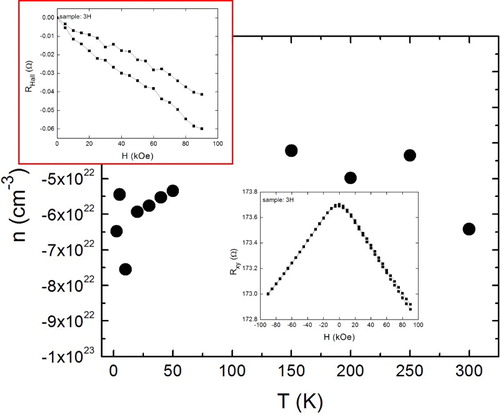 Figure 8. Charge carrier densities vs. T for etched, epitaxial Ti3C2Tx thin films [Citation61]. Top inset plots the Hall resistance, RH, vs. applied magnetic field H up to 9 T. Lower inset plots ρab vs. H up to 9 T. Note negative MR. (Results courtesy J. Halim, C. Smith and S. May, Drexel University, Philadelphia, PA).