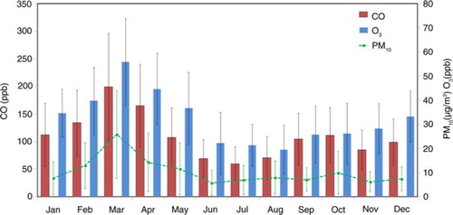 Fig. 2 Average monthly concentrations of CO (red bar), O3 (blue bar) and PM10 (green dashed line) at LABS between 2006 and 2009.