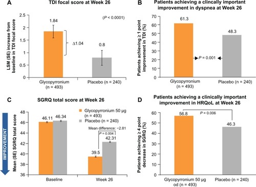 Figure 5 Improvements in (A and B) dyspnea and (C and D) health-related quality of life with glycopyrronium versus placebo in GLOW1.Reprinted from D’Urzo A, Ferguson GT, van Noord JA, et al. Efficacy and safety of once-daily NVA237 in patients with moderate-to-severe COPD: the GLOW1 trial. Respir Res. 2011;12:156.Citation32Note: Data are LSM ± SE.Abbreviations: HRQoL, health-related quality of life; GLOW, GLycopyrronium bromide in COPD airWays; LSM, least squares means; SE, standard error; TDI, Transition Dyspnea Index; MCID, minimal clinically important differences; OR, odds ratio; CI, confidence interval; SGRQ, St George’s Respiratory Questionnaire.