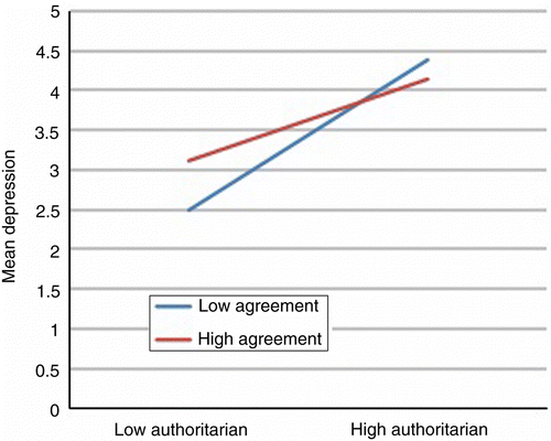 Figure 3 Mean reported depression as a function of authoritarian parenting and agreement with parenting behaviours.