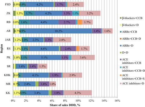 Figure 2 Structure of realization of DDD fixed-dose combinations in regions of the FSD.