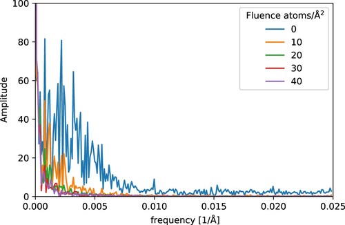 Figure 9. Frequency spectra of rough surfaces for different incident fluences. The initial roughness was 250 Å.