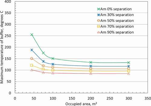 Figure 13. Relationship between the maximum temperature of buffer material and occupied area per waste package corresponding to Figure 10 (MOX fuel, Burn-up; 45GWd/THM, Cooling period of spent fuel; 10 years, Am separation is applied).