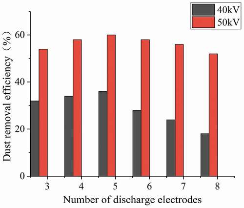 Figure 19. The relationship between the number of electrodes at different voltages and the dust removal efficiency.