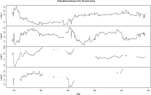 Figure 2. Coefficient estimates, 120-month rolling window, VAR(AIC) model, composite leading indicator