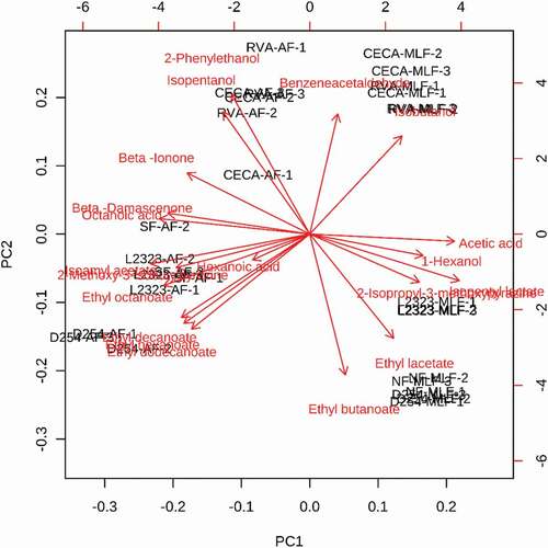 Figure 2. Principal component analysis biplot of aromatic volatiles with their OAV above 1 in different yeast strain fermented Cabernet Sauvignon wines after alcoholic fermentation (AF) and malolactic fermentation (MLF). Aromatic volatiles used in this analysis were selected from Table 3.