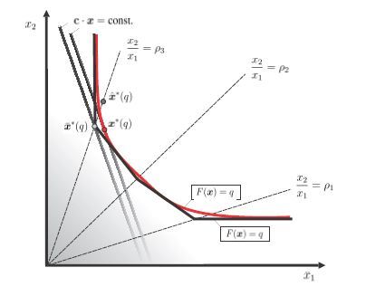 Figure 3: The solution x*(q) to the selective matching problem ( ∗) can be approximated by scaling the solution x¯*(q) to the envelope optimization problem ( ∗∗). This yields the “approximate selective matching solution,” x̂*(q)=[q/F(x¯*(q))] x¯*(q), feasible in ( ∗); cf. Exs. 1–3.
