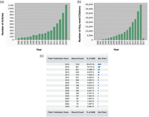 Figure 1. Evolution of EV articles and citations (source: Web of Science/Journal Citation Reports). Bar graphs indicate: (a) number of articles published (5,480) and (b) the number of times key words were cited (182,845) each year for the study period (2000-­2016). (c) Data from graph A as a table to demonstrate increasing record counts per year, culminating in 20.47% of records published in 2016.