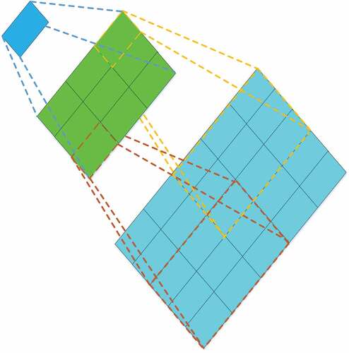 Figure 3. The receptive field of two stacked (3 × 3) convolution layers is equivalent to a (5 × 5) convolution layer.